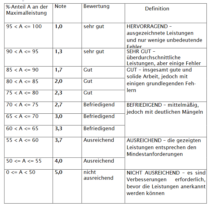 Notenspiegel