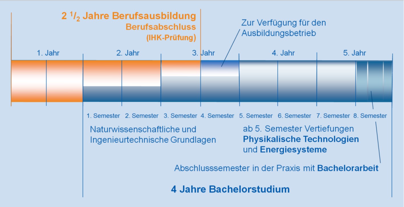 Studienablauf BachelorDuales Studium (8 Semester)  Studiengang
