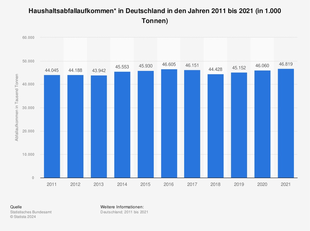 Statistik