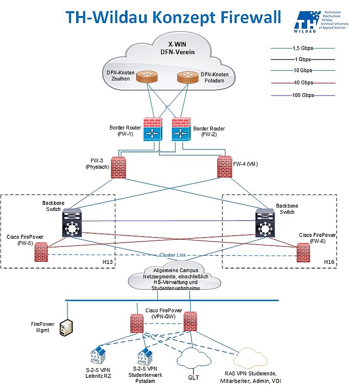 Firewall ohne bezeichung