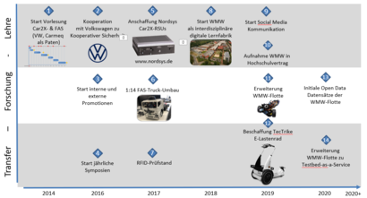 Strategie der WMW