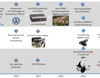 Strategie der WMW