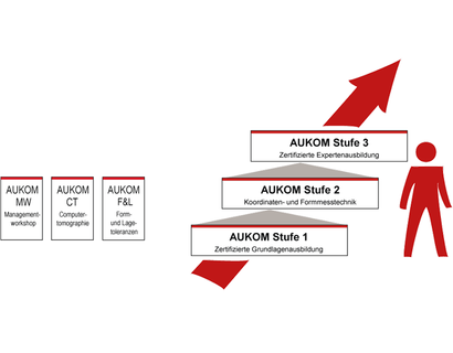 AUKOM Ausbildungsstruktur