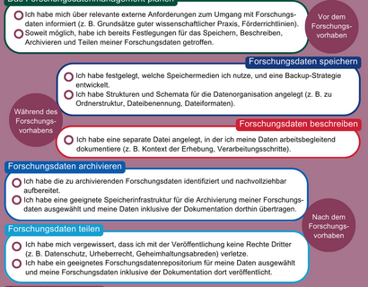 Checkliste für 10 Schritte für Forschungsdatenmanagement