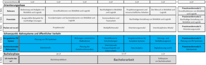 Übersicht Studienverlauf Schwerpunkte "Bahnsysteme und öffentlicher Verkehr" im dualen Studium "Mobilität, Umwelt, Logistik" (B. Sc.)