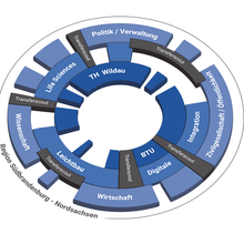 Innovation Hub 13 – fast track to transfer