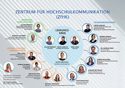 Grafik mit Bildern der Mitglieder des Zentrums für Hochschulkommunikation