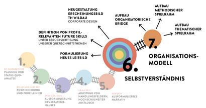 Implementierung Strategie, Roadmap Strategieprozess