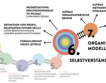 Implementierung Strategie, Roadmap Strategieprozess