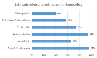 Zufriedenheit Status Zufriedenheit im Homeoffice in den Beschäftigtengruppen
