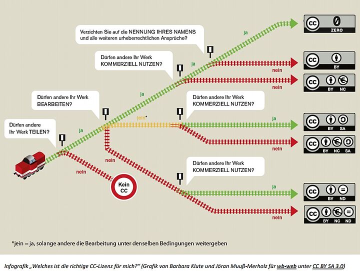 Infografik zu OER und CC-Lizenzen