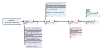 Phasen der Studiengangentwicklung: in einem Zeitstrahl werden die Porjektphasen aufgelistet: Analysephase, Konzeptphase, Entwurfsphase und Ausarbeitungsphase