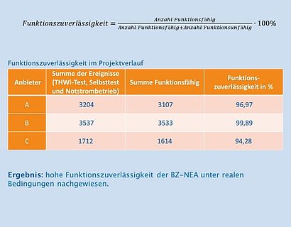 Übersichts-Tabelle Brennstoffzellen Funktionszuverlässigkeit 