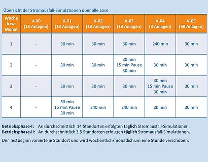 Brennstoffzellen Stromausfall Simulation