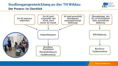 Schaubild zum Prozess der Studiengangentwicklung an der TH Wildau mit einzelnen Schritten und einem Bild aus der Lehre