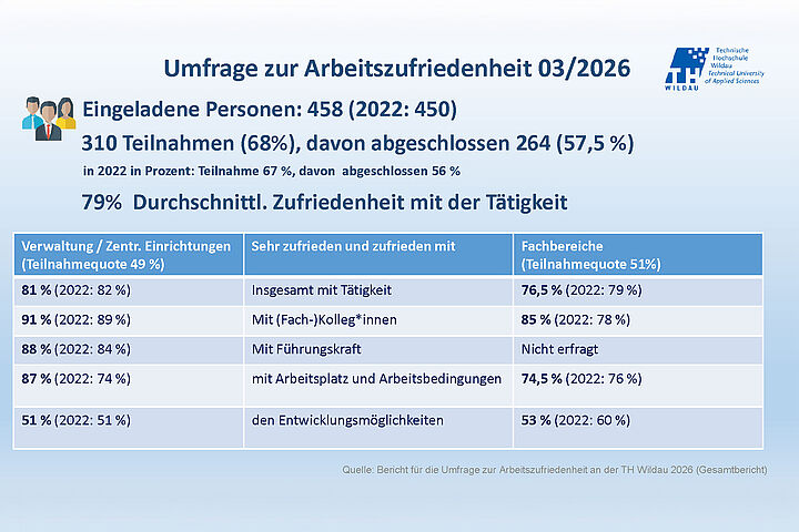 Übersicht Arbeitszufriedenheit