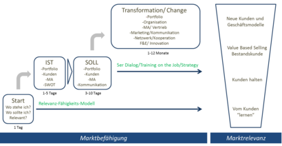 Prozess und Systeminnovation