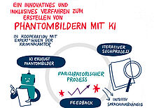 Grafik zur Darstellung der Erstellung von Phantombildern im Rahmen des Projekts "PhaceSpace" mittels Künstlicher Intelligenz