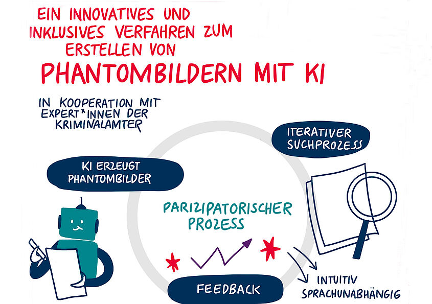 Grafik zur Darstellung der Erstellung von Phantombildern im Rahmen des Projekts "PhaceSpace" mittels Künstlicher Intelligenz