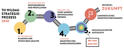 Prozessplan Strategieworkshop 2030