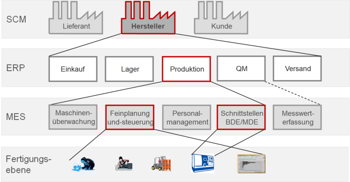 Wirkungsbereich SAP CC