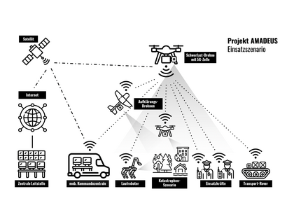 Darstellung des Projekts - AMADEUS als Prozessbeschreibung