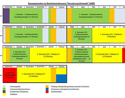 Semesterstruktur VIBB