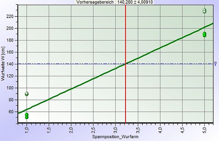 Versuchsplanung (DoE)