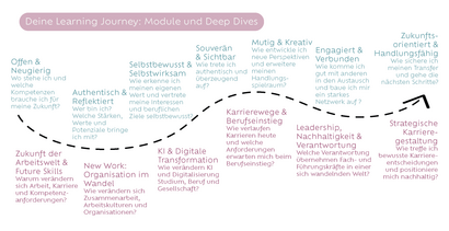 Übersicht über alle Themen der Module und Deep Dives