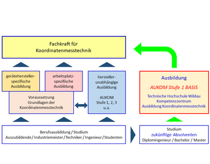 AUKOM-Ausbildung an der TH Wildau