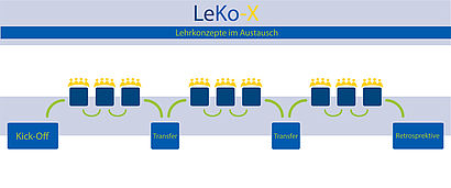 Übersicht zum Pilotprogramm "Mein Lehr-/Lernkonzept im Austausch" - LeKo-X