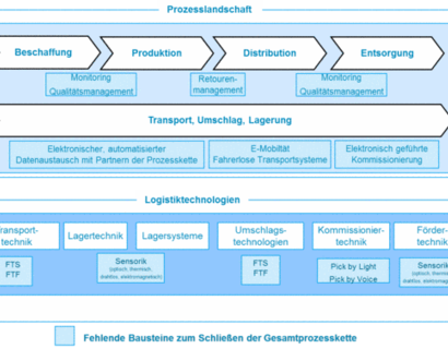 Schema der geplanten Prozess- und Technologielandschaft