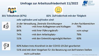 Ergebnisse Arbeitszufriedenheit 2022