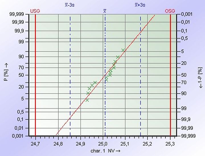 Stichprobenanalyse (MFU)