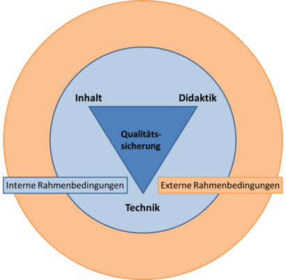 Qualitätsdreieck