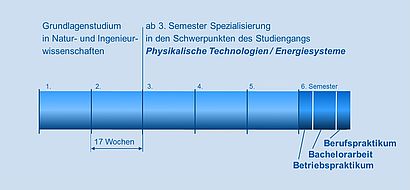 Ablaufs des Studiums