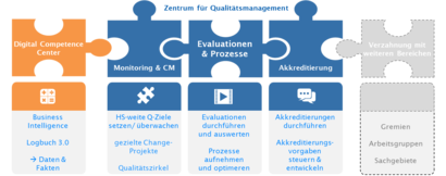 Die Bereiche des ZQM greifen wie Puzzleteile ineinander: Change Management, Evaluierung und Akkreditierung, unterstützt vom Digital Competence Center und verzahnt mit anderen Bereichen.