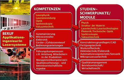 Berufsfeld Applikationsingenieurin bzw. Applikationsingenieur für Lasersysteme mit Kompetenzen und Ausbildungsschwerpunkten