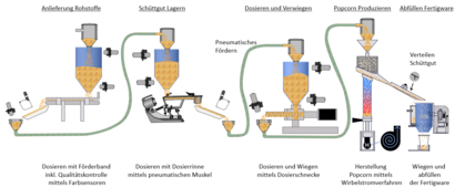 Prozesskette schematisch am Beispiel Selfees