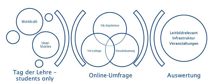 Tdl19 umfrage Schema zur Auswertung vom Tag der Lehre 2019 mit anschließender Online-Befragung.