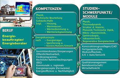 Berufsbild Energieberaterin bzw. Energieberater und Energiebeauftragte bzw. Energiebeauftragter