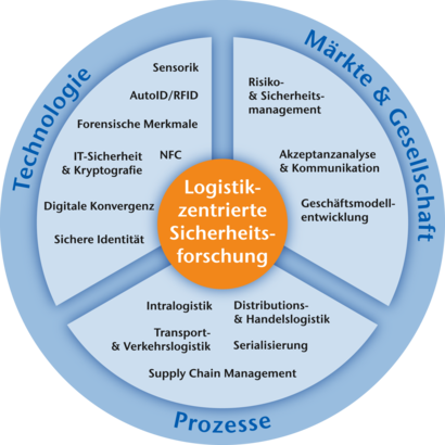 Logistikzentrierte Sicherheitsforschung Infografik original