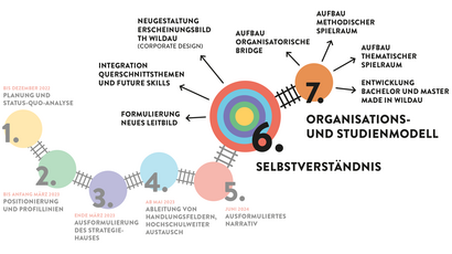 Strategie-Prozess-Karte, aktueller Stand