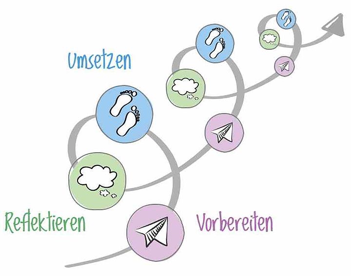 Lernschleife zwischen Vorbereiten, Umsetzen und Reflektieren