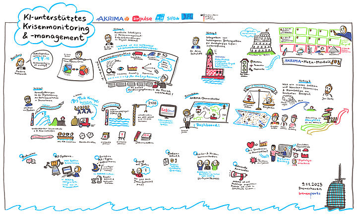 Grafical Recording im Rahmen des Projekts AKRIMA für Krisen-Monitoring und -Management