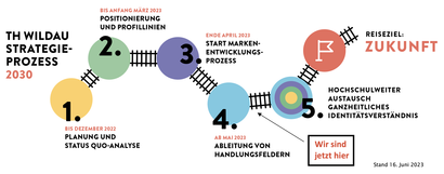 Prozessplan Strategieworkshop 2030