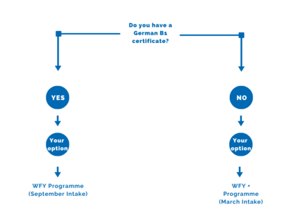 Flowchart