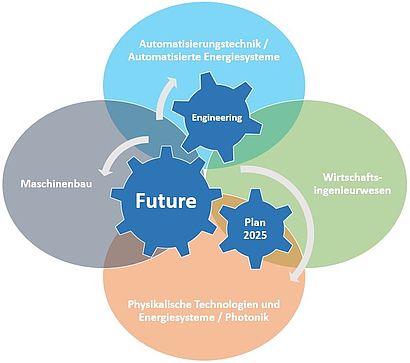 EFP2025 Engineering Future Plan 2025 Vernetzung