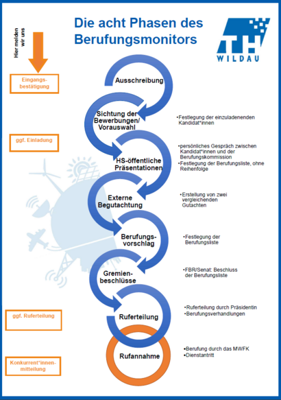 Grafik zu acht Phasen des Berufungsmonitors. Blaue und orangene Kreise, die jeweils Bearbeitungsstände/Vorgehen innerhalb eines Berufungsverfahrens verdeutlichen.