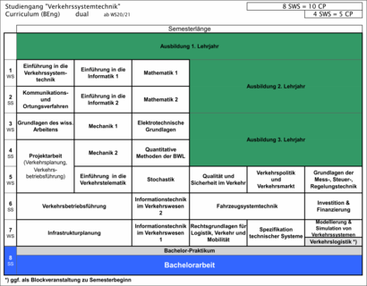 Curriculum VST Dual